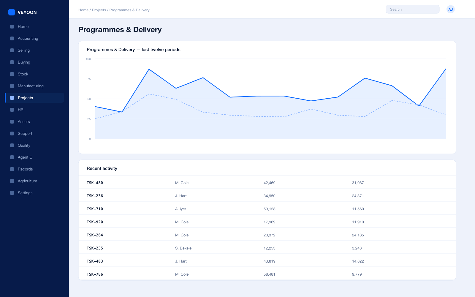 A programme with its tasks, cost against budget, and the activity recorded.